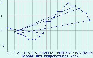 Courbe de tempratures pour Herserange (54)