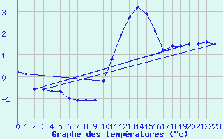 Courbe de tempratures pour Cambrai / Epinoy (62)