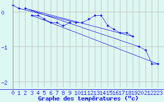 Courbe de tempratures pour Gttingen
