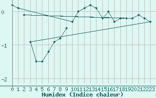 Courbe de l'humidex pour Schmuecke