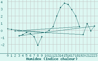 Courbe de l'humidex pour Recoules de Fumas (48)