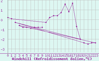 Courbe du refroidissement olien pour Grardmer (88)