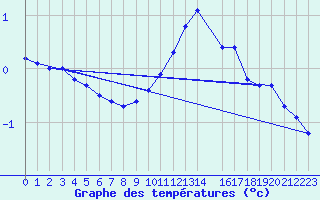 Courbe de tempratures pour Bingley