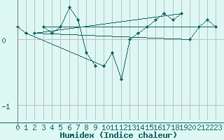 Courbe de l'humidex pour Gibostad