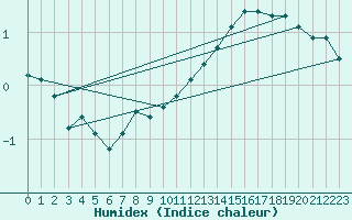 Courbe de l'humidex pour Bourges (18)