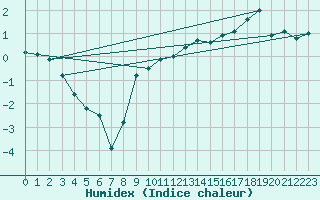 Courbe de l'humidex pour Memmingen
