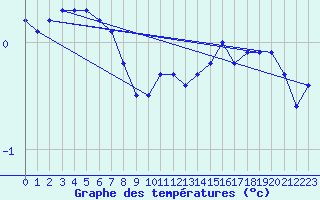 Courbe de tempratures pour Dounoux (88)