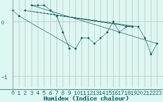 Courbe de l'humidex pour Dounoux (88)