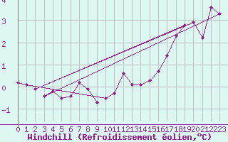 Courbe du refroidissement olien pour Skillinge