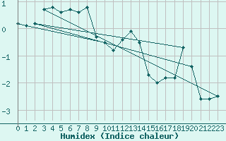 Courbe de l'humidex pour Makkaur Fyr