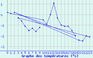 Courbe de tempratures pour Piz Martegnas