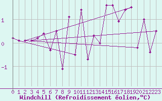 Courbe du refroidissement olien pour Arosa