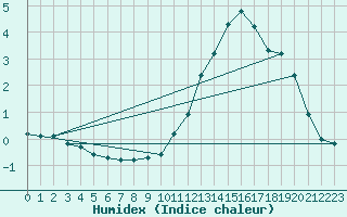 Courbe de l'humidex pour Selonnet - Chabanon (04)