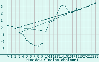 Courbe de l'humidex pour Montrodat (48)