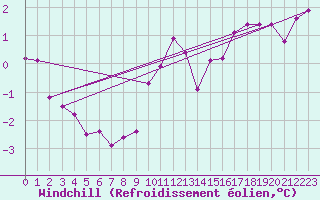 Courbe du refroidissement olien pour Saint-Paul-des-Landes (15)