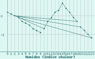 Courbe de l'humidex pour La Chapelle (03)