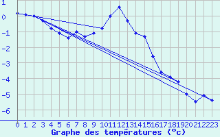 Courbe de tempratures pour Sonnblick - Autom.