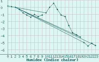 Courbe de l'humidex pour Sonnblick - Autom.