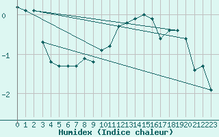 Courbe de l'humidex pour Lans-en-Vercors (38)