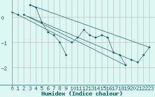 Courbe de l'humidex pour Feldberg-Schwarzwald (All)