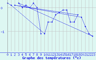 Courbe de tempratures pour Mora