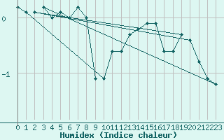 Courbe de l'humidex pour Mora