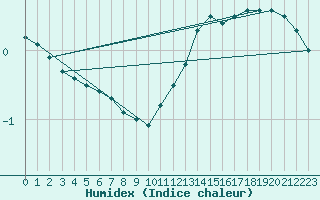 Courbe de l'humidex pour Sermange-Erzange (57)