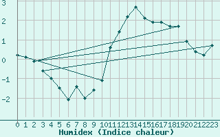 Courbe de l'humidex pour La Dle (Sw)