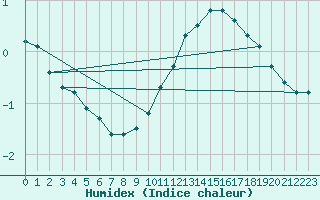 Courbe de l'humidex pour Aouste sur Sye (26)