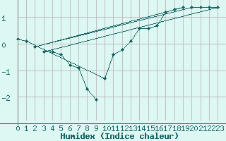 Courbe de l'humidex pour Croisette (62)