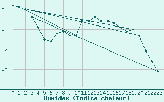 Courbe de l'humidex pour Hoerby