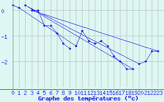 Courbe de tempratures pour Bad Marienberg