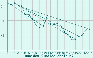 Courbe de l'humidex pour Bad Marienberg