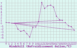 Courbe du refroidissement olien pour Bourg-Saint-Maurice (73)