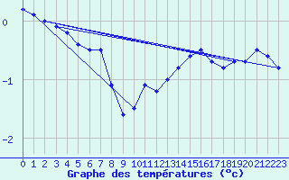 Courbe de tempratures pour Neuruppin