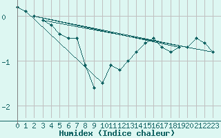 Courbe de l'humidex pour Neuruppin