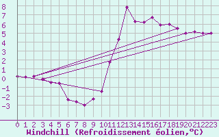 Courbe du refroidissement olien pour Chassiron-Phare (17)