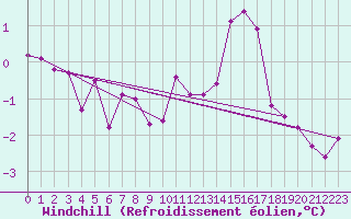 Courbe du refroidissement olien pour Saint-Laurent-du-Pont (38)