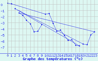 Courbe de tempratures pour Nesbyen-Todokk