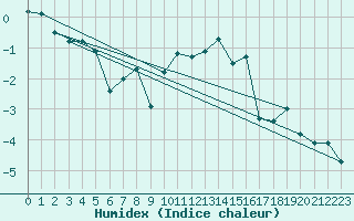 Courbe de l'humidex pour Oron (Sw)