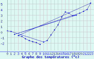 Courbe de tempratures pour Sermange-Erzange (57)