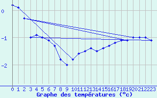 Courbe de tempratures pour Laegern