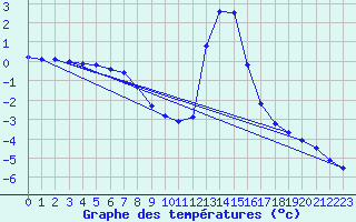 Courbe de tempratures pour Chamonix-Mont-Blanc (74)