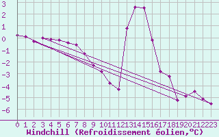 Courbe du refroidissement olien pour Chamonix-Mont-Blanc (74)