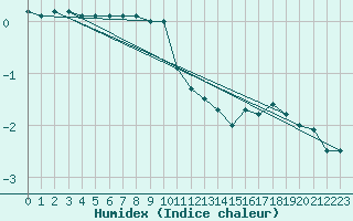 Courbe de l'humidex pour Narva