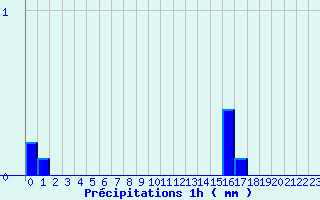 Diagramme des prcipitations pour Grezes (43)