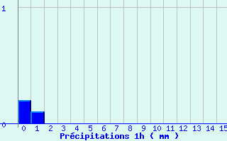 Diagramme des prcipitations pour Valjouffrey (38)