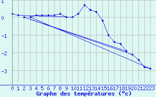 Courbe de tempratures pour Hoherodskopf-Vogelsberg