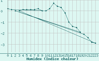 Courbe de l'humidex pour Hoherodskopf-Vogelsberg