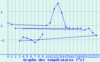 Courbe de tempratures pour Adelboden